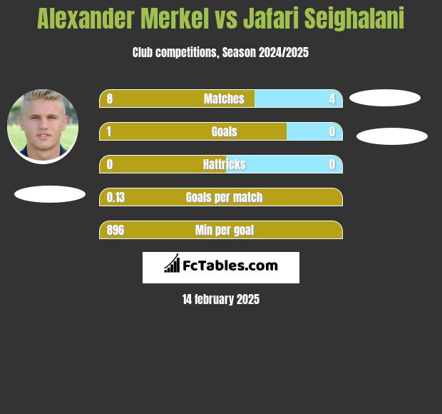 Alexander Merkel vs Jafari Seighalani h2h player stats