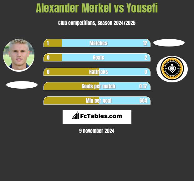 Alexander Merkel vs Yousefi h2h player stats