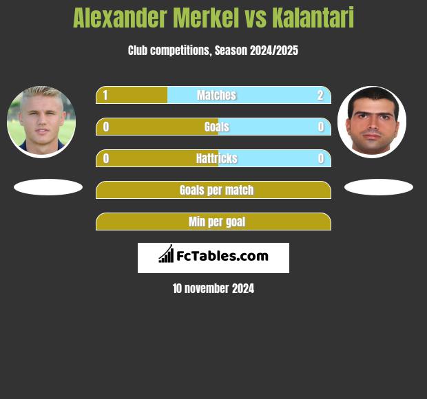 Alexander Merkel vs Kalantari h2h player stats