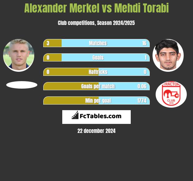 Alexander Merkel vs Mehdi Torabi h2h player stats