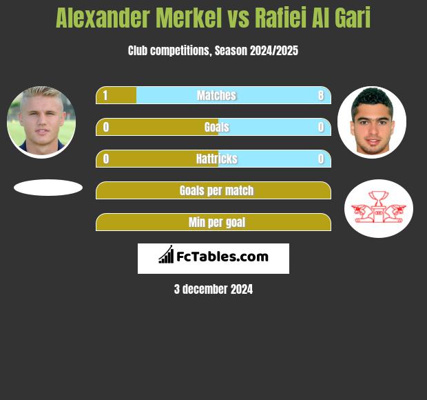 Alexander Merkel vs Rafiei Al Gari h2h player stats