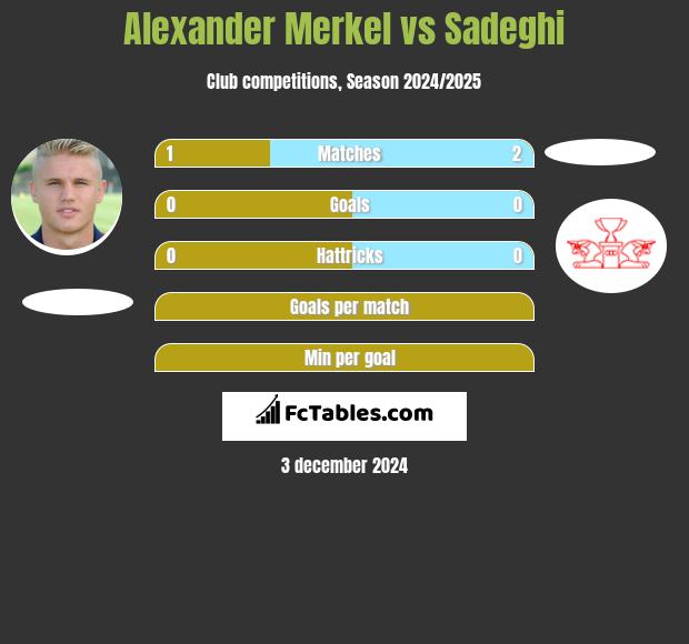 Alexander Merkel vs Sadeghi h2h player stats