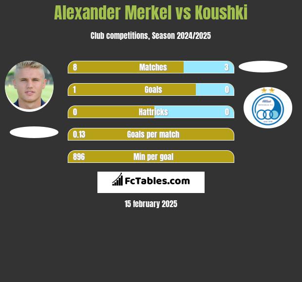 Alexander Merkel vs Koushki h2h player stats