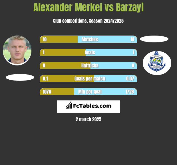 Alexander Merkel vs Barzayi h2h player stats