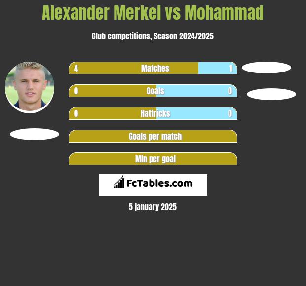 Alexander Merkel vs Mohammad h2h player stats