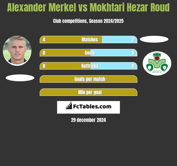 Alexander Merkel vs Mokhtari Hezar Roud h2h player stats