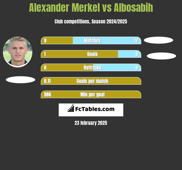 Alexander Merkel vs Albosabih h2h player stats