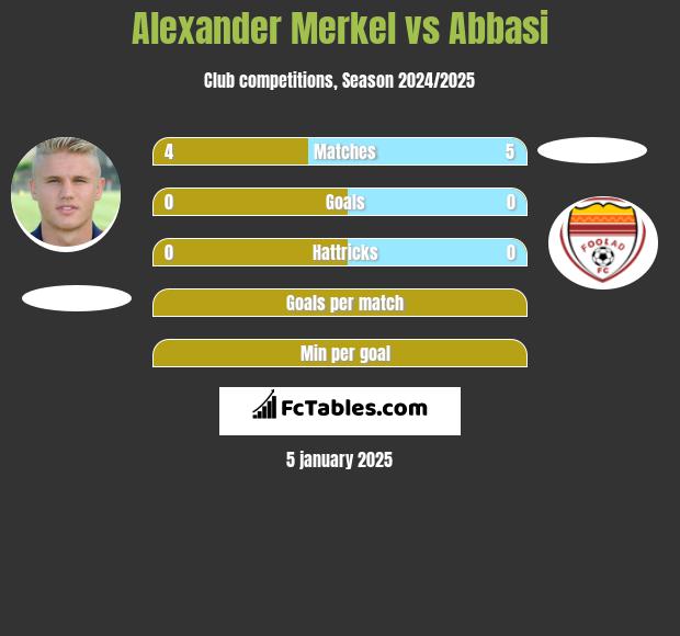 Alexander Merkel vs Abbasi h2h player stats