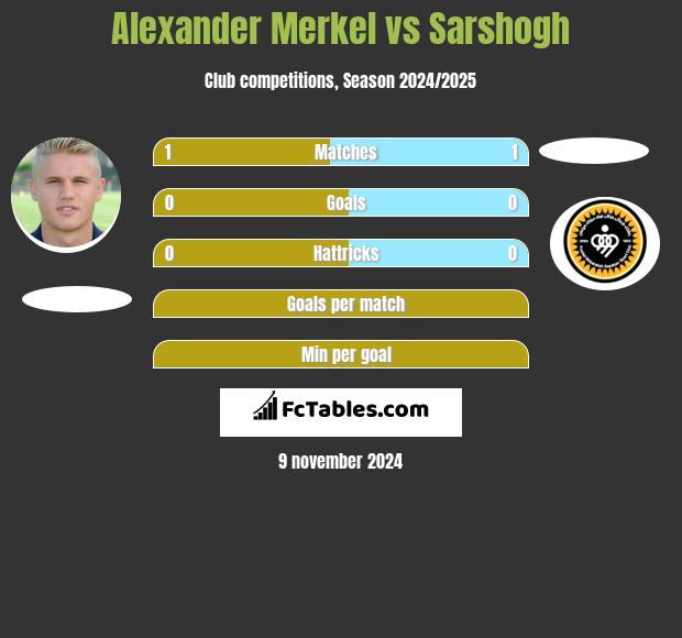 Alexander Merkel vs Sarshogh h2h player stats