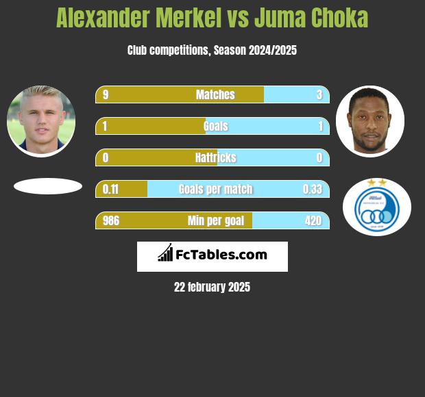 Alexander Merkel vs Juma Choka h2h player stats