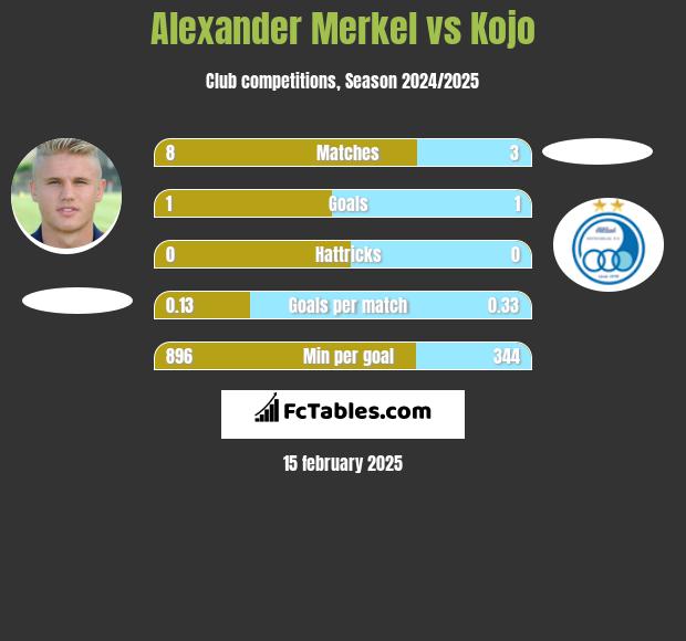 Alexander Merkel vs Kojo h2h player stats