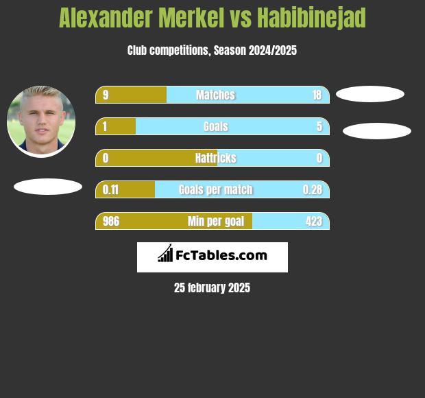 Alexander Merkel vs Habibinejad h2h player stats