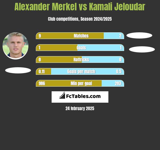 Alexander Merkel vs Kamali Jeloudar h2h player stats