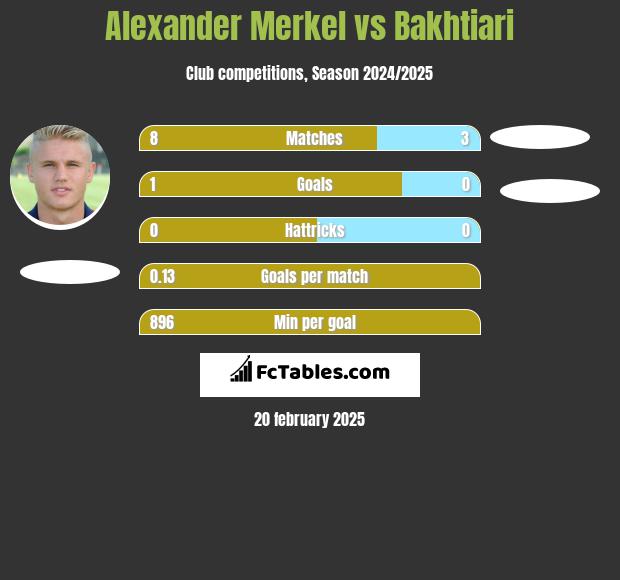 Alexander Merkel vs Bakhtiari h2h player stats