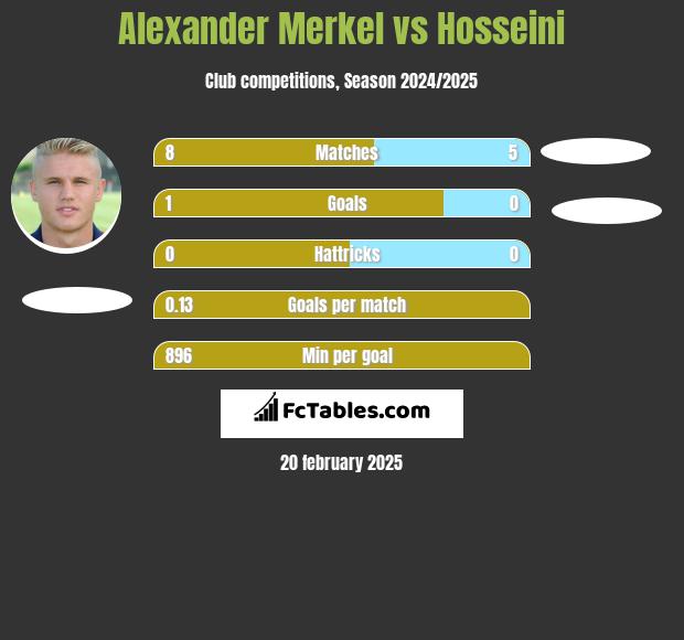 Alexander Merkel vs Hosseini h2h player stats