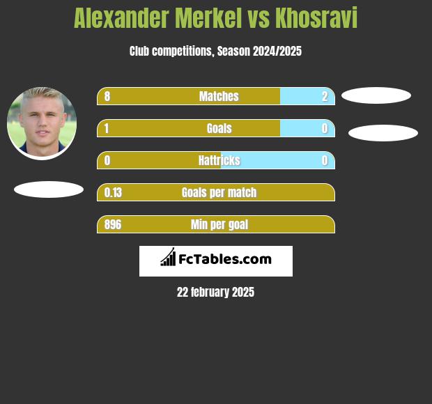 Alexander Merkel vs Khosravi h2h player stats