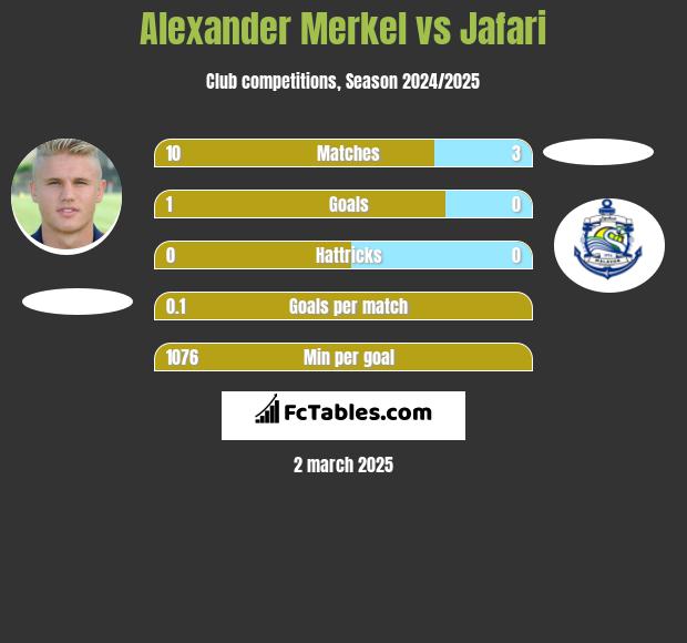 Alexander Merkel vs Jafari h2h player stats