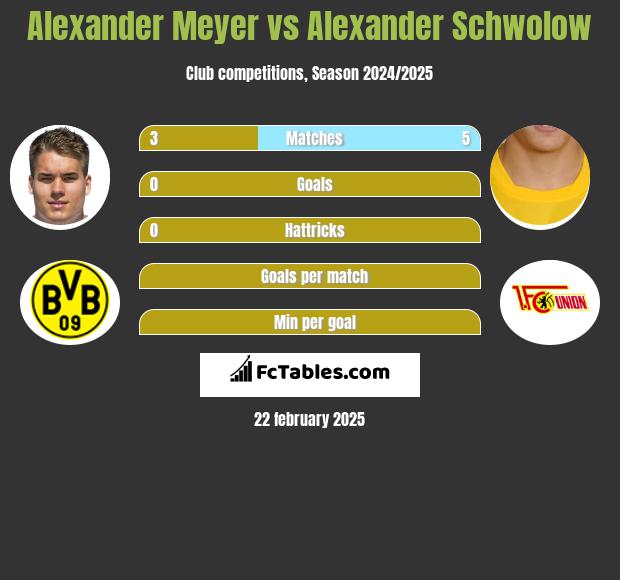 Alexander Meyer vs Alexander Schwolow h2h player stats