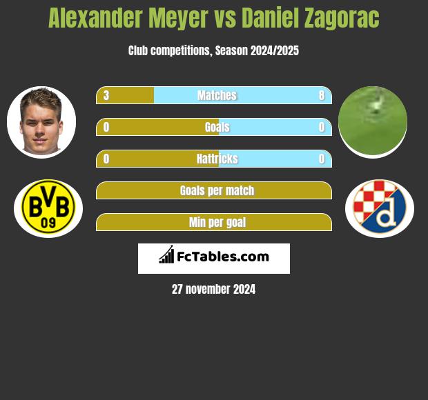 Alexander Meyer vs Daniel Zagorac h2h player stats