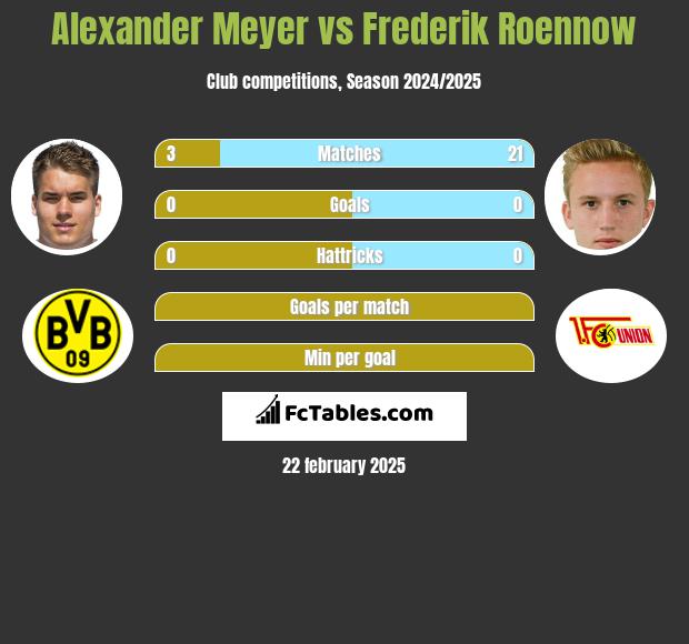 Alexander Meyer vs Frederik Roennow h2h player stats