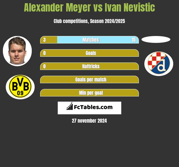 Alexander Meyer vs Ivan Nevistic h2h player stats