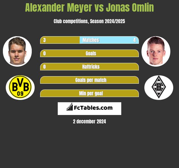 Alexander Meyer vs Jonas Omlin h2h player stats