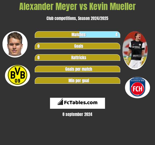 Alexander Meyer vs Kevin Mueller h2h player stats