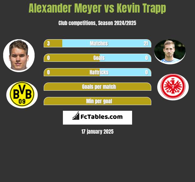 Alexander Meyer vs Kevin Trapp h2h player stats