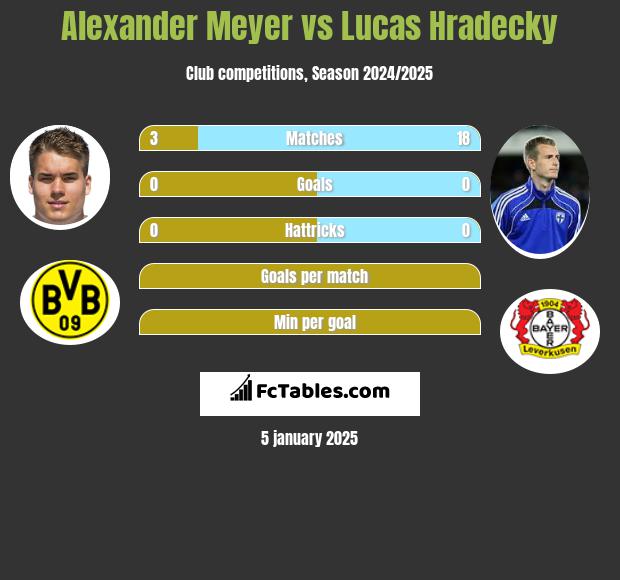 Alexander Meyer vs Lucas Hradecky h2h player stats