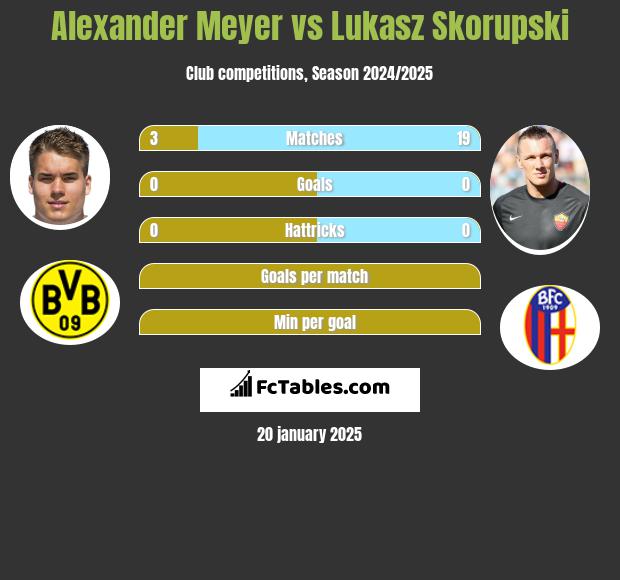 Alexander Meyer vs Łukasz Skorupski h2h player stats