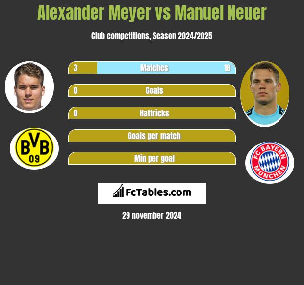 Alexander Meyer vs Manuel Neuer h2h player stats