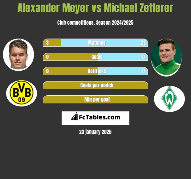 Alexander Meyer vs Michael Zetterer h2h player stats