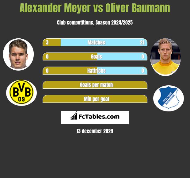 Alexander Meyer vs Oliver Baumann h2h player stats