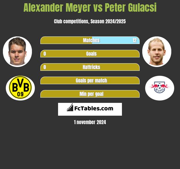 Alexander Meyer vs Peter Gulacsi h2h player stats