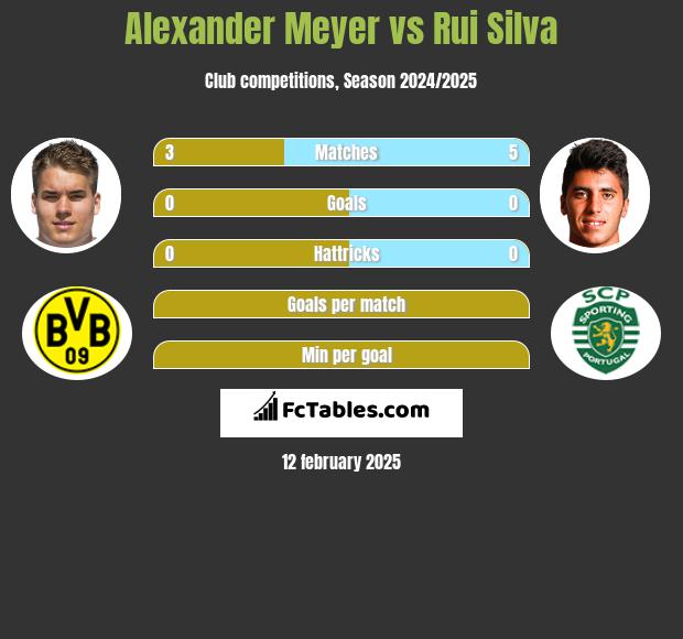 Alexander Meyer vs Rui Silva h2h player stats