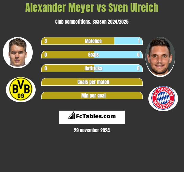 Alexander Meyer vs Sven Ulreich h2h player stats