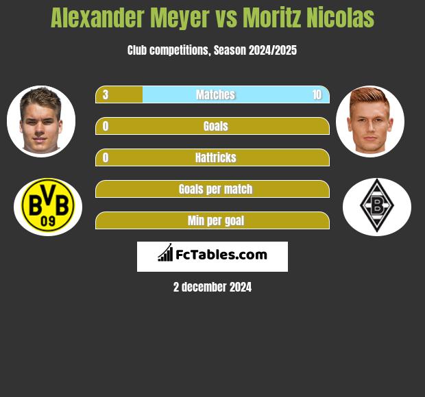 Alexander Meyer vs Moritz Nicolas h2h player stats