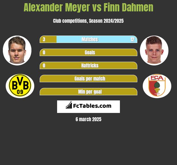 Alexander Meyer vs Finn Dahmen h2h player stats