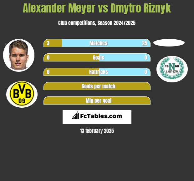 Alexander Meyer vs Dmytro Riznyk h2h player stats