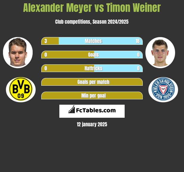 Alexander Meyer vs Timon Weiner h2h player stats