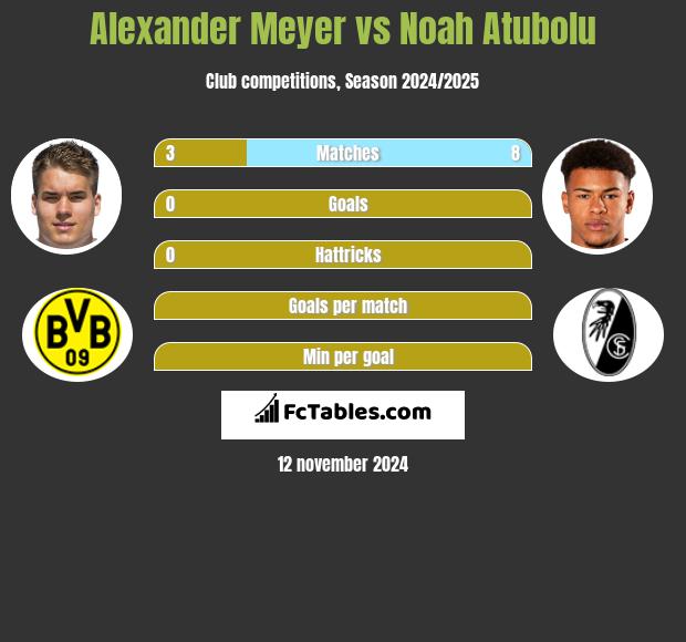 Alexander Meyer vs Noah Atubolu h2h player stats