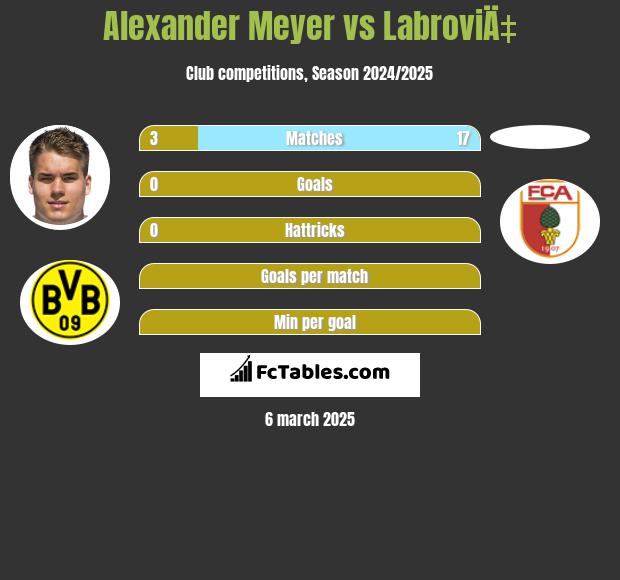 Alexander Meyer vs LabroviÄ‡ h2h player stats