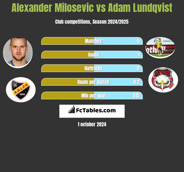 Alexander Milosevic vs Adam Lundqvist h2h player stats