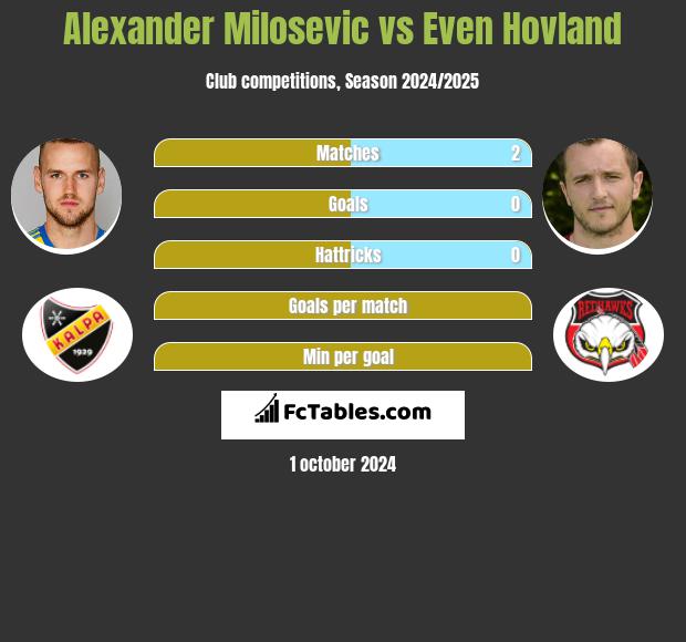 Alexander Milosevic vs Even Hovland h2h player stats