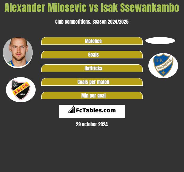 Alexander Milosevic vs Isak Ssewankambo h2h player stats