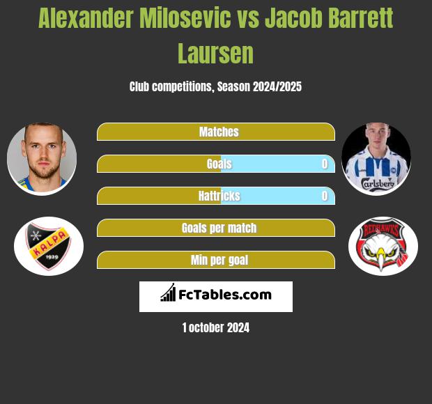 Alexander Milosevic vs Jacob Barrett Laursen h2h player stats