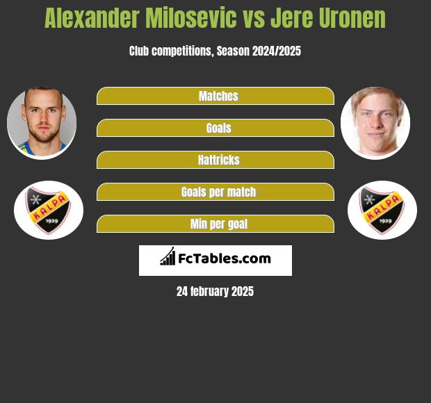 Alexander Milosevic vs Jere Uronen h2h player stats