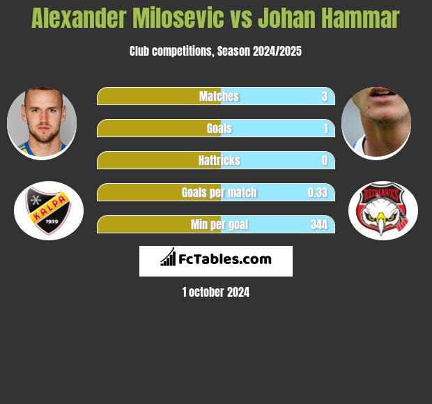 Alexander Milosevic vs Johan Hammar h2h player stats