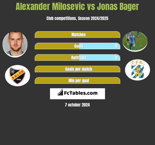 Alexander Milosevic vs Jonas Bager h2h player stats