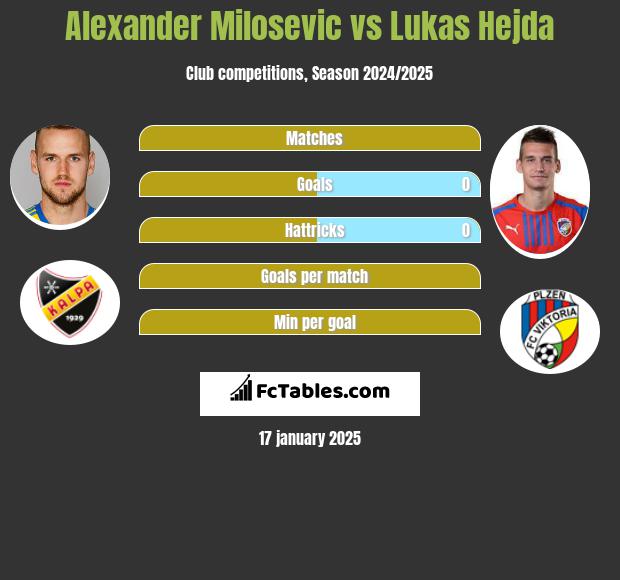 Alexander Milosevic vs Lukas Hejda h2h player stats